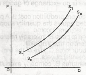 In this diagram, So So is the original supply curve while S1 S1 represent?
