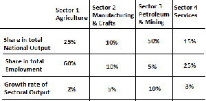 From the above, the Growth Rate of Total National Output or GDP is
