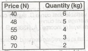 Find the mean price of the distribution 
