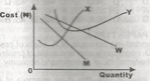 The diagram above shows a firm operating under conditions of monopolistic competition. The curve W represents its
