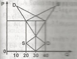 In the diagram above, there is an excess
