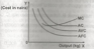 From the graph above , point M shows that MC
