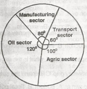 The percentage contribution of the transport sector is:
