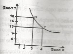 In the diagram above, the marginal rate of substitution of X for Y, for a movement from S to T is
