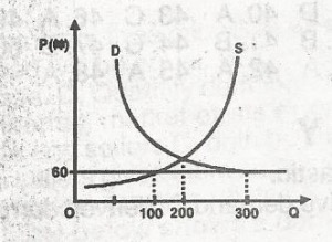 In the diagram above, what is the excess demand at the price of N60?
