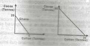 In the diagrams, the opportunity cost of a unit of cotton in terms of cocoa is
