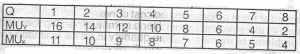 In the table above, the price of commodity y is N2 and that of x is N1 while the individual has an income of N12. Determine the combination of the two commodities the individual should consume to maximize his utility
