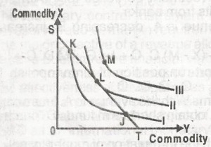 In the diagram above, ST is the budget line while l,ll and lll represent indifference curves. A rational consumer will choose to consume at point
