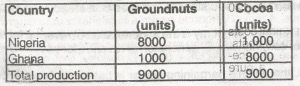 Applying the law of comparative costs, how many units of groundnuts will Nigeria produce?
