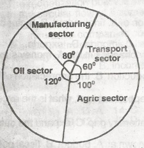 If the contribution of the oil sector is N3.6 million, what is the contribution of the other sectors?
