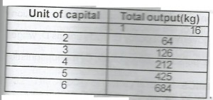 Determine the average product of the 4th unit of capital
