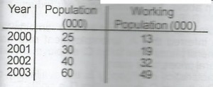 What is the population growth rate in 2003?
