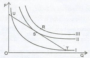 From the Diagram above, the optimal point of production is
