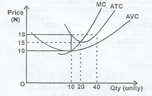 When 20 units of output is produced, TC will be
