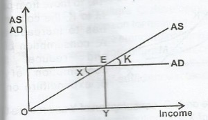 The deflationary gap is defined by
