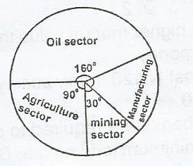 If the GDP is N60 billion, what is the difference between the contributions of oil and manufacturing sectors?
