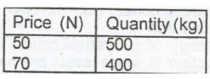 From the above, calculate the price elasticity of demand
