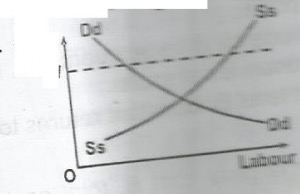 From this diagram, the minimum wage OW will lead to
