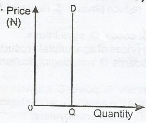 From the graph above, the price elasticity of demand is
