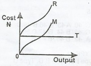 From the graph above, R represents
