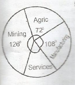 What is the percentage contribution of services to the national income?
