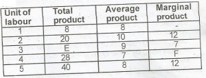 From the table above, find the values of E and F respectively
