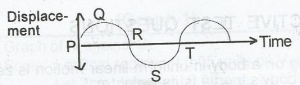 The diagram above illustrates a waveform. Which of the point on the waveform are in phase?



