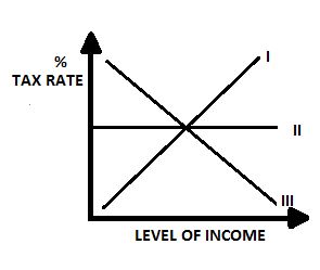 The curve labeled III illustrate a system of taxation
