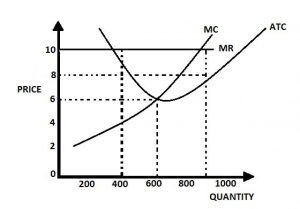 From the diagram, determine the profit-maximizing output
