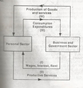 In the diagram I refers to the calculation of national income through the
