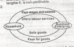 The interdependence between households and business enterprises illustrated in the figure is known as
