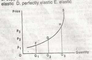 Study the figure above. At paint H the price elasticity of supply is
