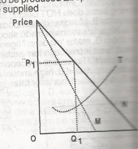 In the figure above, The broken line labelled M is the marginal revenue curve of a
