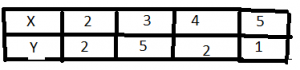 From the table, the mean of the distribution is
