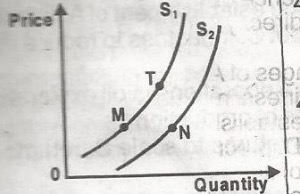 When there is a change from T to N, it implies that
