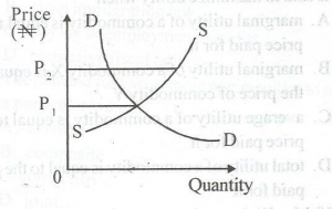 From the graph above P2 in price control situation is referred
