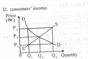 From the graph above, fixing maximum price of garri below equilibrium prices at P1 will
