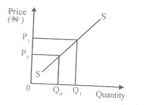 The supply curve above is
