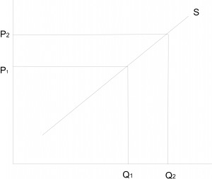 The graph above represents _______
