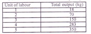 From the table above, the average product of the 3rd unit of labour is
