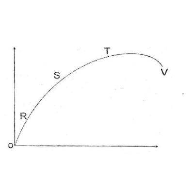 The diagram below represents a production function. At which of the points does diminishing returns set in__________
