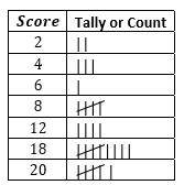 From the table, how many people scores above 6?
