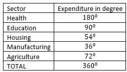 Given the table, if the total budget of the country to be 100 million naira, what is the ratio of expenditure on manufacturing to agriculture?
