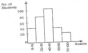 If the pass mark was 40, how many students passed the examination?
