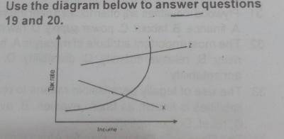 The relationship between the tax rate and income which is relevant to progressive tax is shown by?
