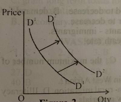 Which of the following caused the change in demand from D\(_{1}\) D\(_{1}\) to D\(_{2}\)D\(_{2}\)
