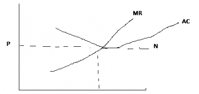 PN equals average revenue or marginal revenue cure of
