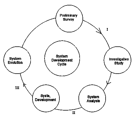 Fig.2 is a system development cycle. Use it to answer the question below
The path labelled I is the __________?