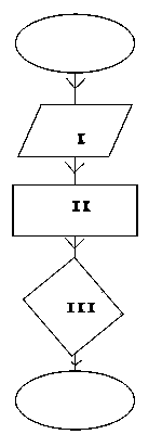 Fig.3 is a flowchart. Use it to answer the question below

The part labelled III represents_________
