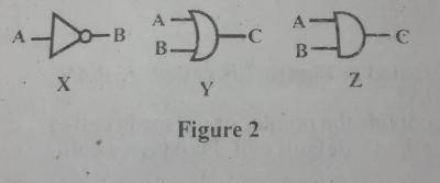 Use the logic gate in Fig 2 to answer question 12.

Which of the logic gates will give an output opposite to the input state?
